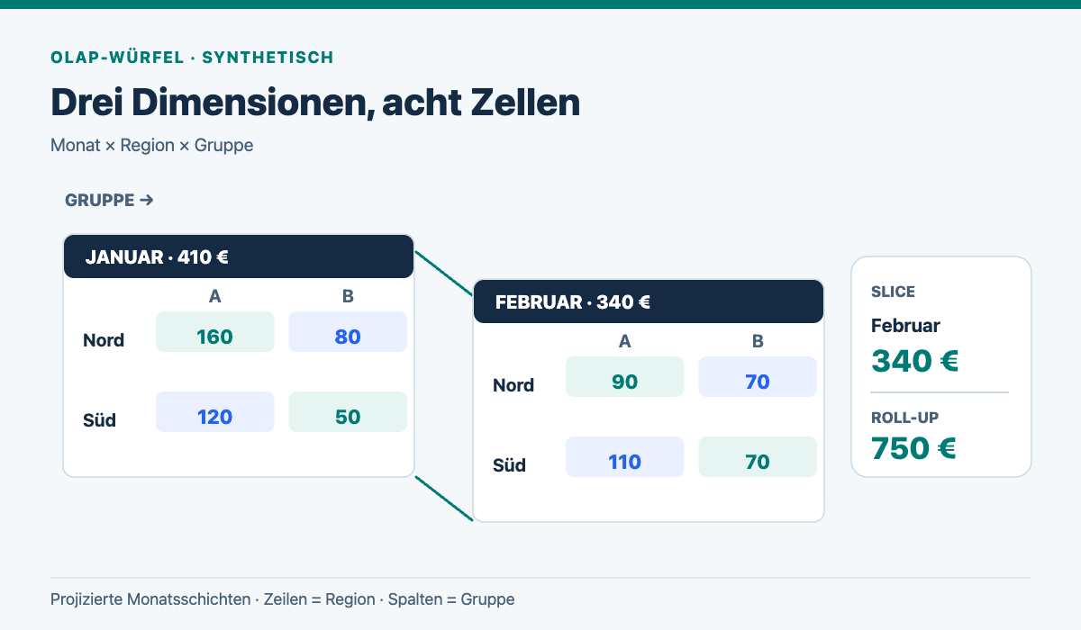 Projizierter OLAP-Würfel mit Januar- und Februarschicht, jeweils Nord und Süd nach Gruppe A und B; Slice Februar 340 Euro, Roll-up 750 Euro.