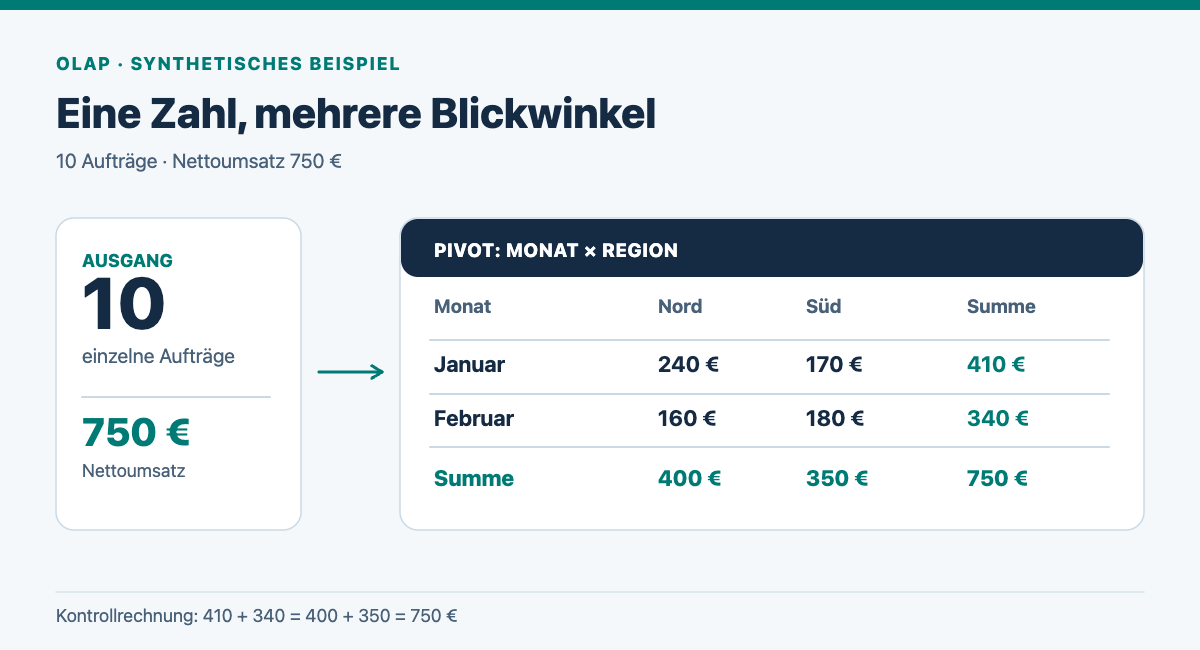 OLAP-Pivot aus zehn Aufträgen: Januar Nord 240 und Süd 170 Euro, Februar Nord 160 und Süd 180 Euro; beide Summenwege ergeben 750 Euro.